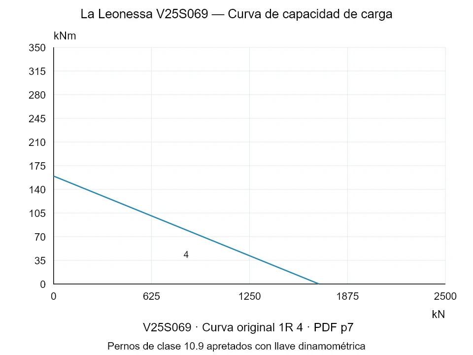 La Leonessa V25S069 — Curva de capacidad de carga 1R-4; Fuerza de compresión axial [kN] / Momento de vuelco [kNm] · escala original