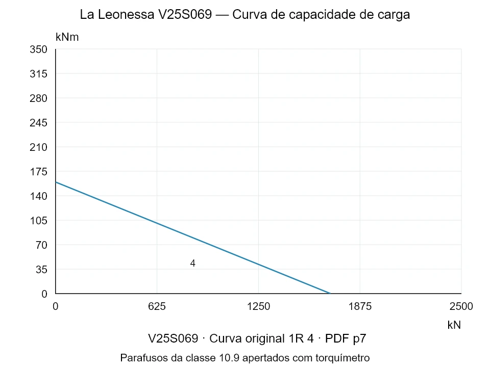 La Leonessa V25S069 — Curva de capacidade de carga 1R-4; Força de compressão axial [kN] / Momento de tombamento [kNm] · escala original