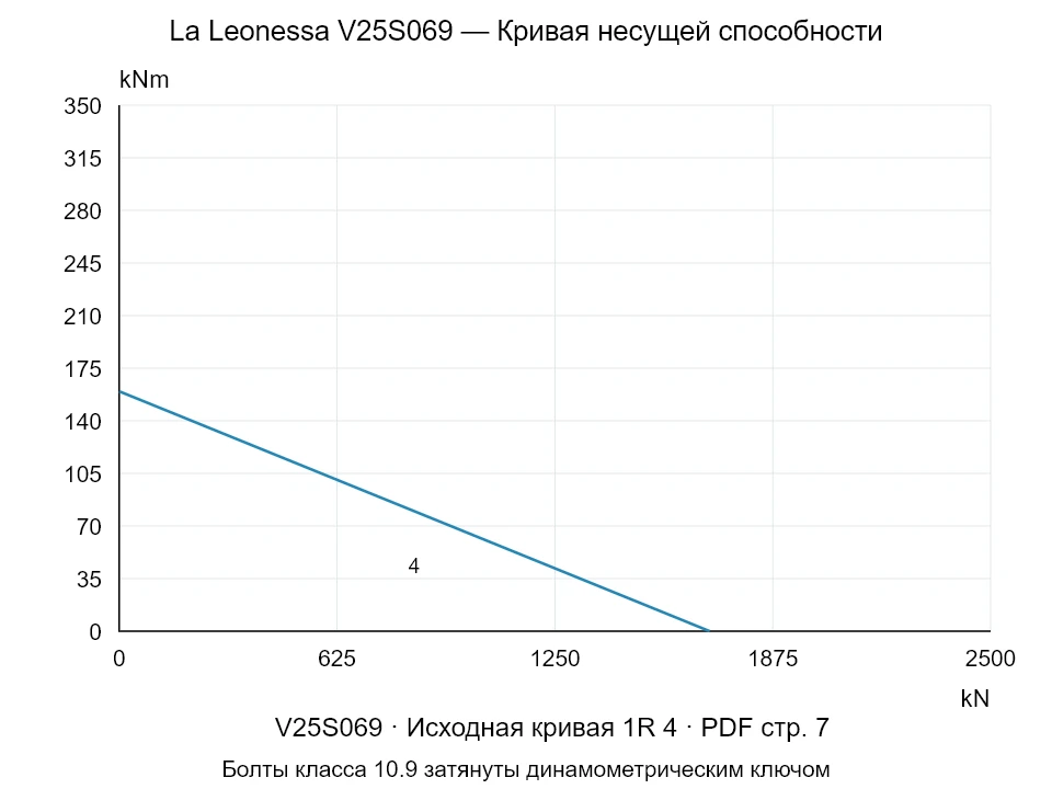 La Leonessa V25S069 — Кривая несущей способности 1R-4; Осевая сжимающая сила [kN] / Опрокидывающий момент [kNm] · исходный масштаб