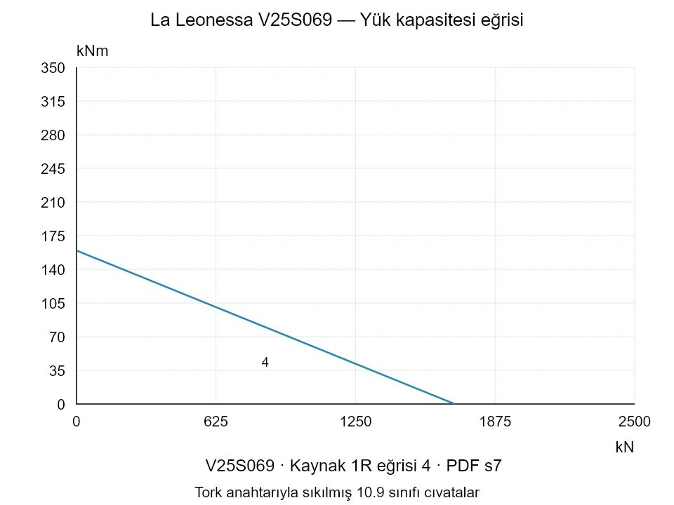 La Leonessa V25S069 — Yük kapasitesi eğrisi 1R-4; Eksenel basma kuvveti [kN] / Devrilme momenti [kNm] · özgün ölçek