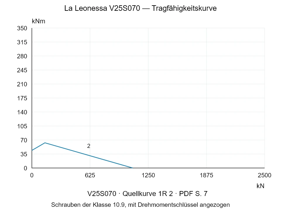 La Leonessa V25S070 — Tragfähigkeitskurve 1R-2; Axiale Druckkraft [kN] / Kippmoment [kNm] · Originalskala