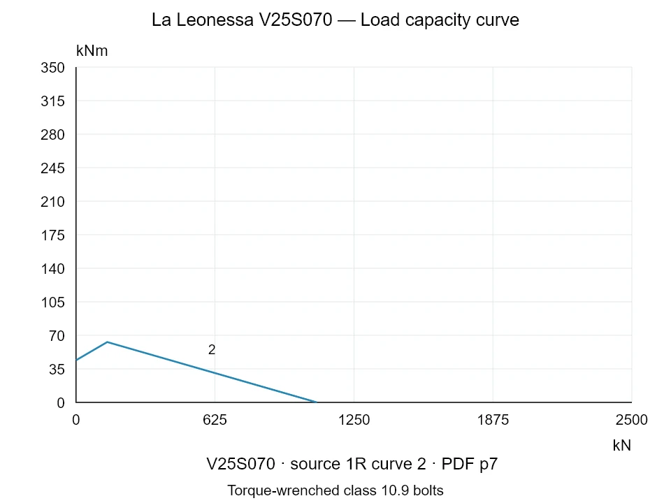 La Leonessa V25S070 — Load capacity curve 1R-2; Axial compression force [kN] / Tilting moment [kNm] · original chart scale