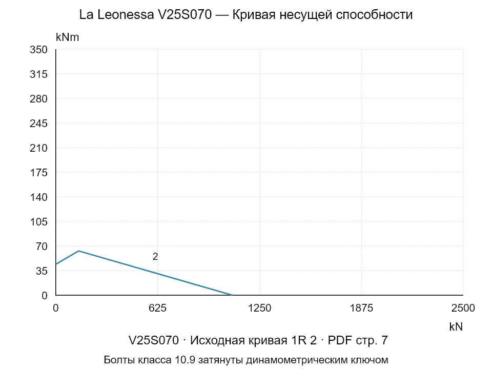 La Leonessa V25S070 — Кривая несущей способности 1R-2; Осевая сжимающая сила [kN] / Опрокидывающий момент [kNm] · исходный масштаб