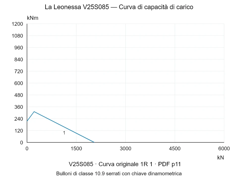 La Leonessa V25S085 — Curva di capacità di carico 1R-1; Forza di compressione assiale [kN] / Momento ribaltante [kNm] · scala originale
