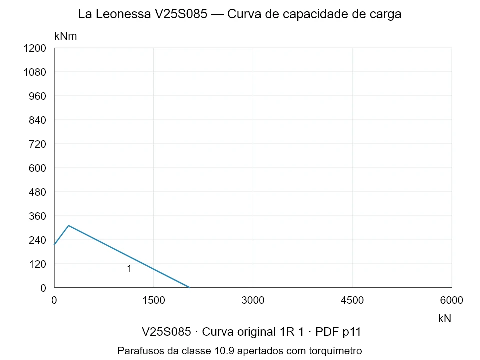 La Leonessa V25S085 — Curva de capacidade de carga 1R-1; Força de compressão axial [kN] / Momento de tombamento [kNm] · escala original