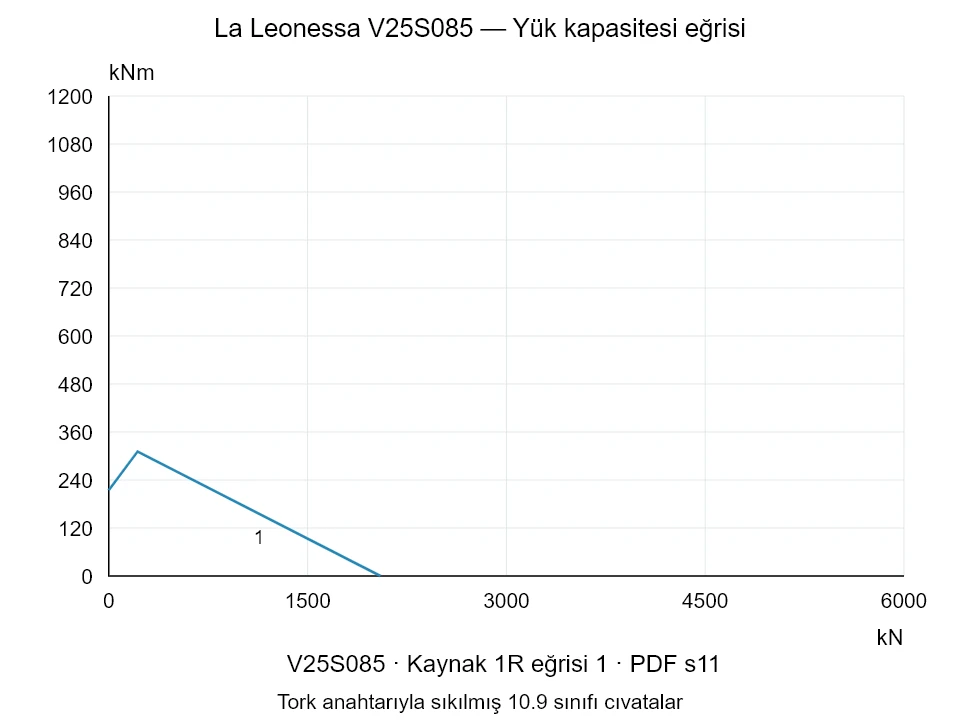 La Leonessa V25S085 — Yük kapasitesi eğrisi 1R-1; Eksenel basma kuvveti [kN] / Devrilme momenti [kNm] · özgün ölçek