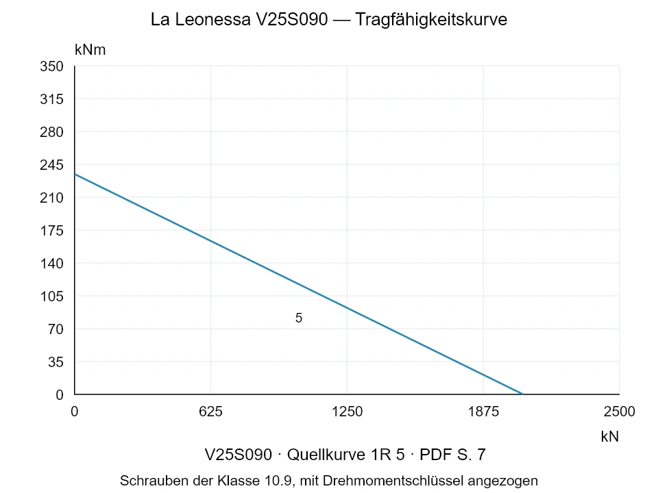 La Leonessa V25S090 — Tragfähigkeitskurve 1R-5; Axiale Druckkraft [kN] / Kippmoment [kNm] · Originalskala