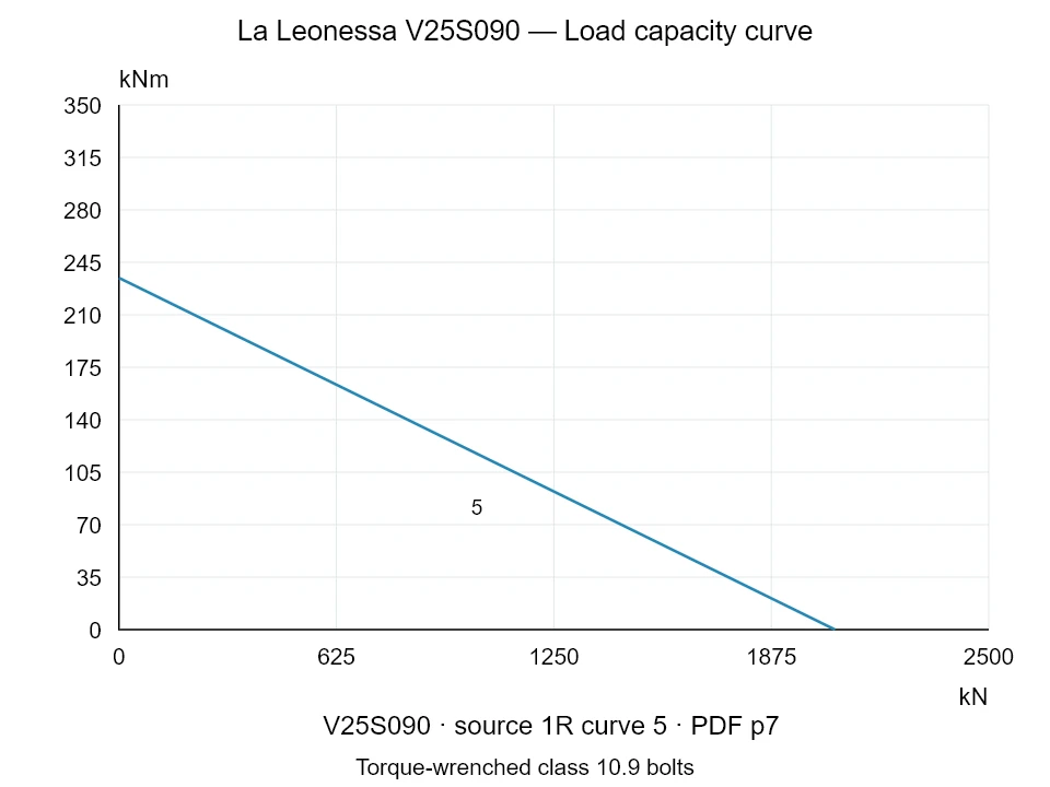 La Leonessa V25S090 — Load capacity curve 1R-5; Axial compression force [kN] / Tilting moment [kNm] · original chart scale