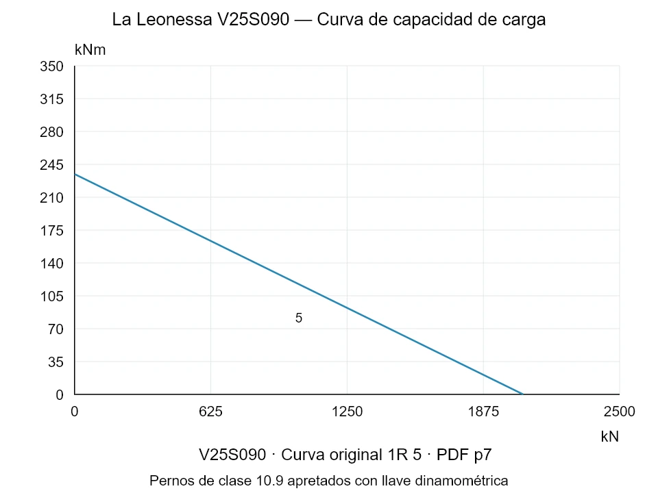 La Leonessa V25S090 — Curva de capacidad de carga 1R-5; Fuerza de compresión axial [kN] / Momento de vuelco [kNm] · escala original