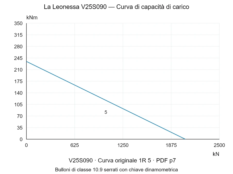 La Leonessa V25S090 — Curva di capacità di carico 1R-5; Forza di compressione assiale [kN] / Momento ribaltante [kNm] · scala originale