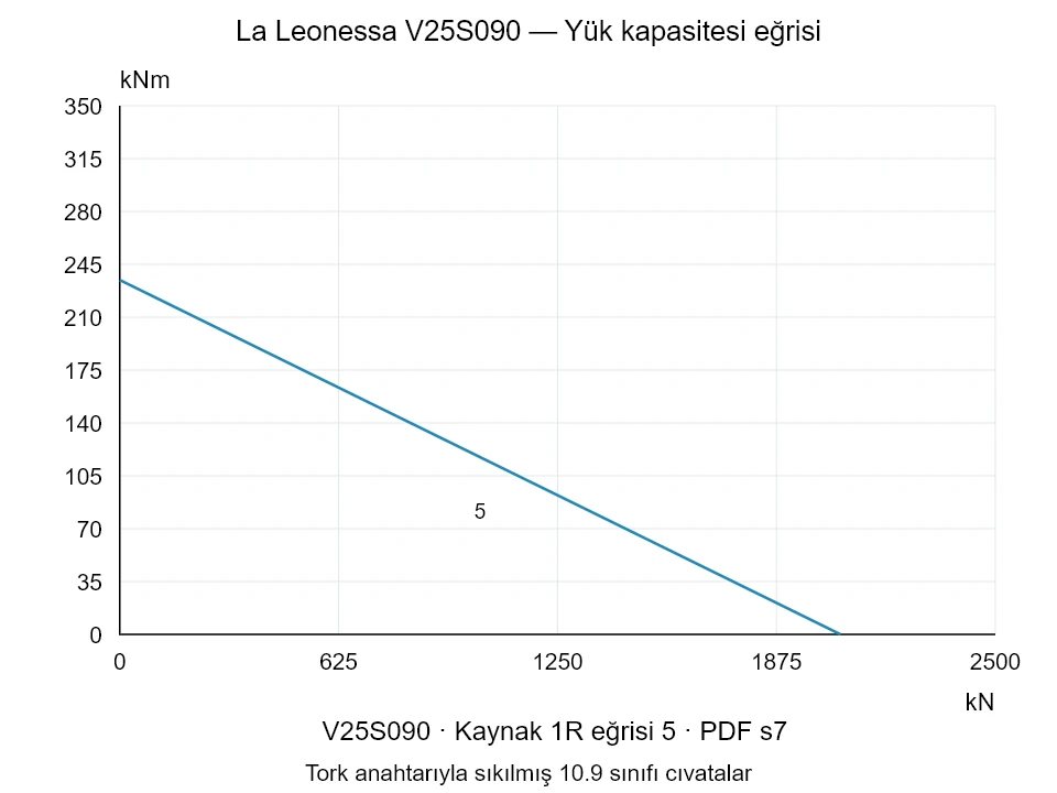 La Leonessa V25S090 — Yük kapasitesi eğrisi 1R-5; Eksenel basma kuvveti [kN] / Devrilme momenti [kNm] · özgün ölçek