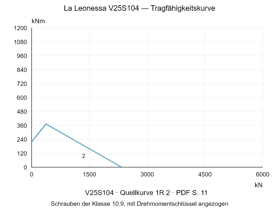 La Leonessa V25S104 — Tragfähigkeitskurve 1R-2; Axiale Druckkraft [kN] / Kippmoment [kNm] · Originalskala