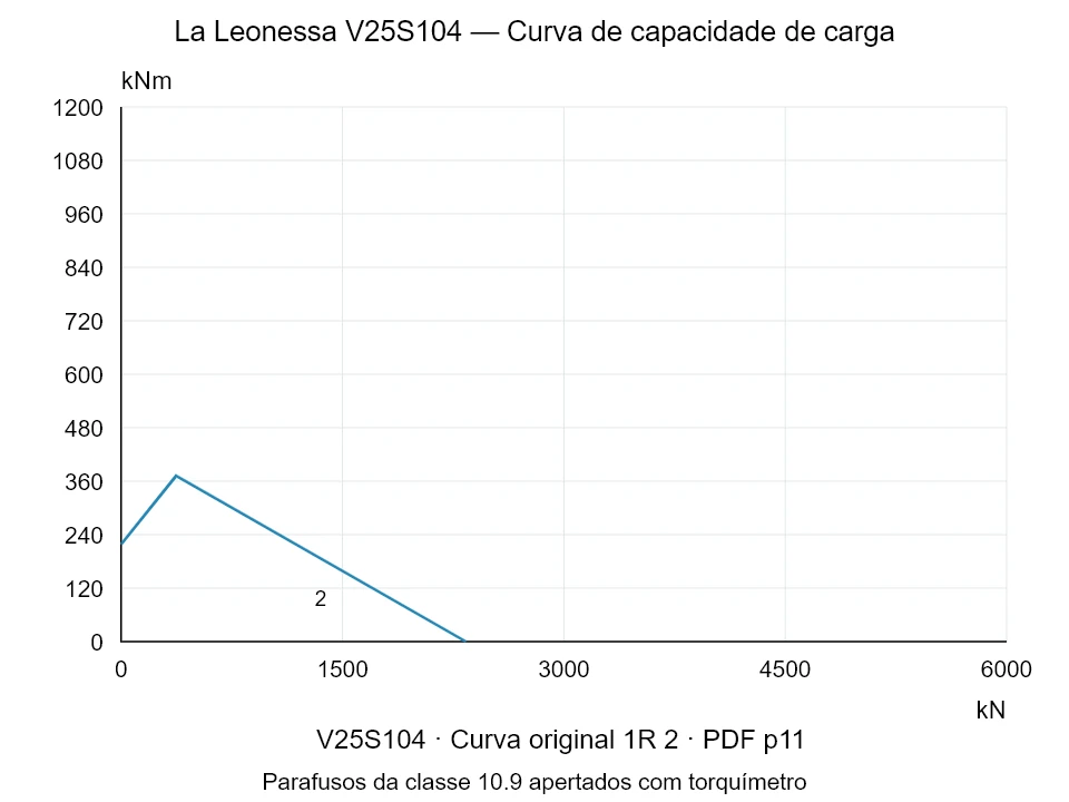 La Leonessa V25S104 — Curva de capacidade de carga 1R-2; Força de compressão axial [kN] / Momento de tombamento [kNm] · escala original