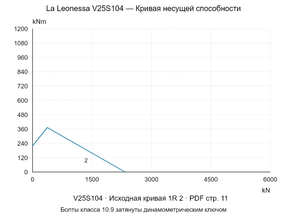 La Leonessa V25S104 — Кривая несущей способности 1R-2; Осевая сжимающая сила [kN] / Опрокидывающий момент [kNm] · исходный масштаб