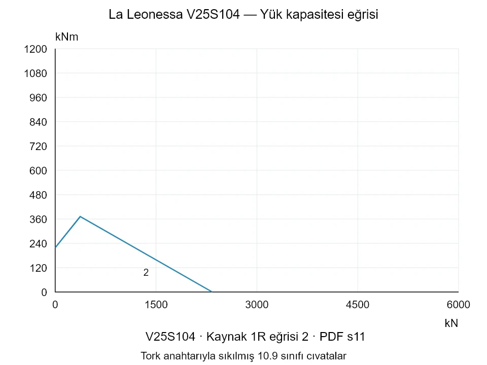 La Leonessa V25S104 — Yük kapasitesi eğrisi 1R-2; Eksenel basma kuvveti [kN] / Devrilme momenti [kNm] · özgün ölçek