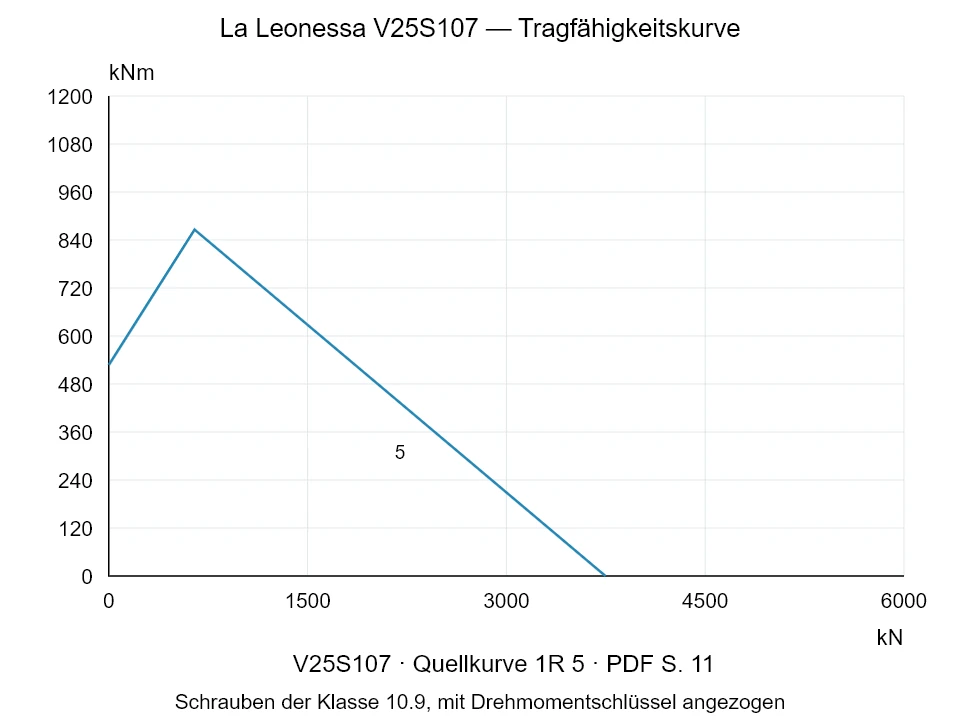 La Leonessa V25S107 — Tragfähigkeitskurve 1R-5; Axiale Druckkraft [kN] / Kippmoment [kNm] · Originalskala