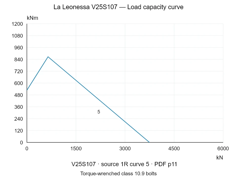 La Leonessa V25S107 — Load capacity curve 1R-5; Axial compression force [kN] / Tilting moment [kNm] · original chart scale