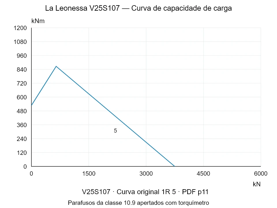 La Leonessa V25S107 — Curva de capacidade de carga 1R-5; Força de compressão axial [kN] / Momento de tombamento [kNm] · escala original