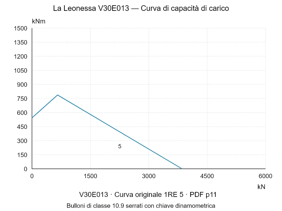 La Leonessa V30E013 — Curva di capacità di carico 1RE-5; Forza di compressione assiale [kN] / Momento ribaltante [kNm] · scala originale