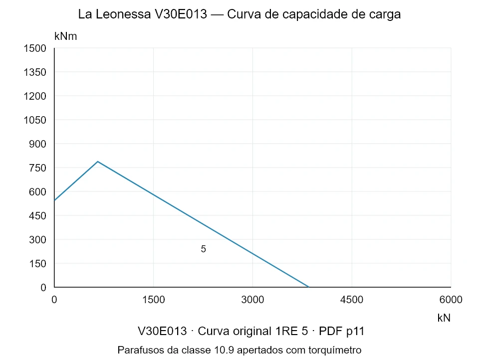 La Leonessa V30E013 — Curva de capacidade de carga 1RE-5; Força de compressão axial [kN] / Momento de tombamento [kNm] · escala original