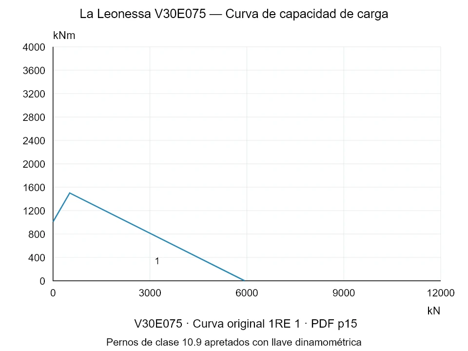 La Leonessa V30E075 — Curva de capacidad de carga 1RE-1; Fuerza de compresión axial [kN] / Momento de vuelco [kNm] · escala original