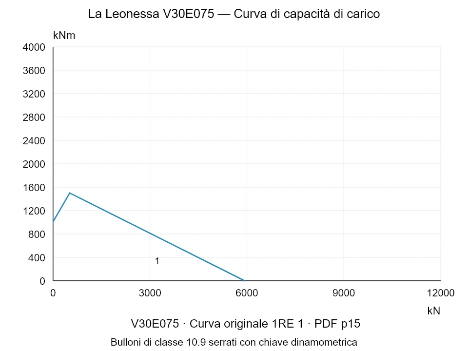La Leonessa V30E075 — Curva di capacità di carico 1RE-1; Forza di compressione assiale [kN] / Momento ribaltante [kNm] · scala originale
