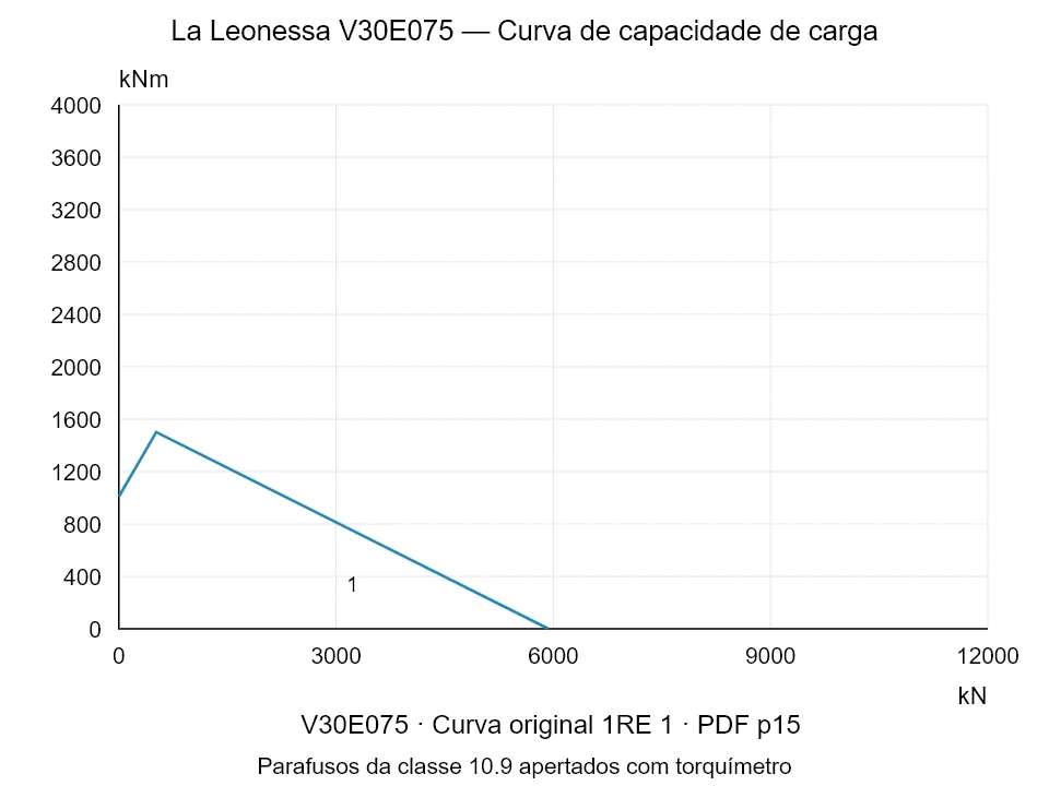 La Leonessa V30E075 — Curva de capacidade de carga 1RE-1; Força de compressão axial [kN] / Momento de tombamento [kNm] · escala original