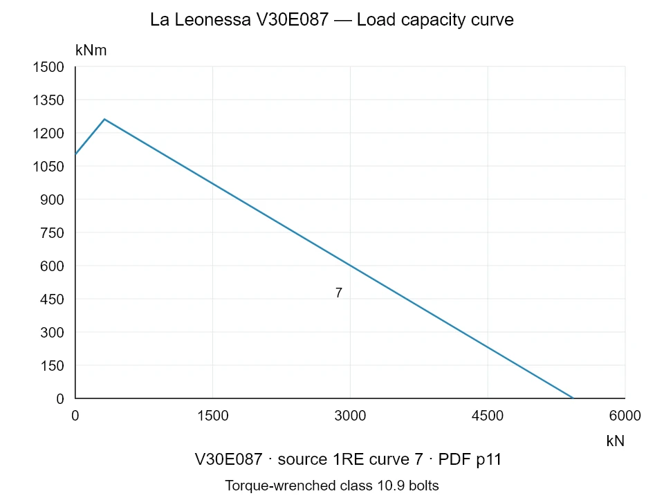 La Leonessa V30E087 — Load capacity curve 1RE-7; Axial compression force [kN] / Tilting moment [kNm] · original chart scale