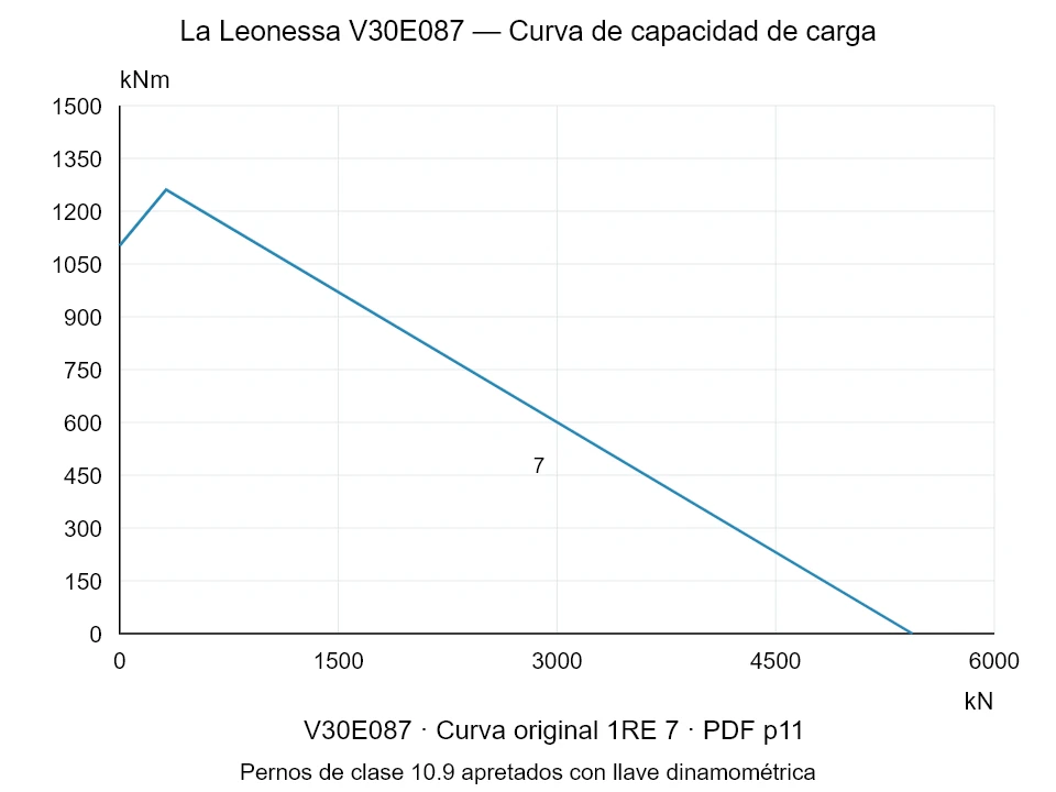 La Leonessa V30E087 — Curva de capacidad de carga 1RE-7; Fuerza de compresión axial [kN] / Momento de vuelco [kNm] · escala original