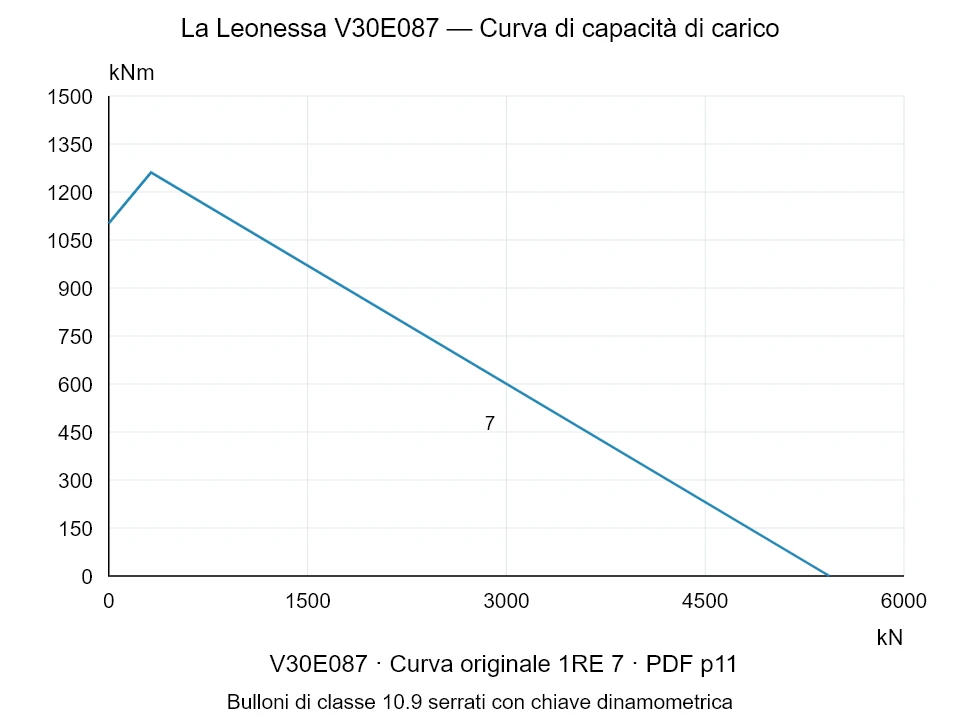 La Leonessa V30E087 — Curva di capacità di carico 1RE-7; Forza di compressione assiale [kN] / Momento ribaltante [kNm] · scala originale