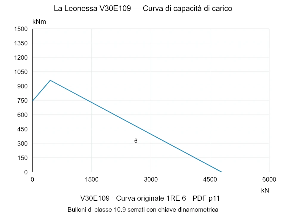 La Leonessa V30E109 — Curva di capacità di carico 1RE-6; Forza di compressione assiale [kN] / Momento ribaltante [kNm] · scala originale