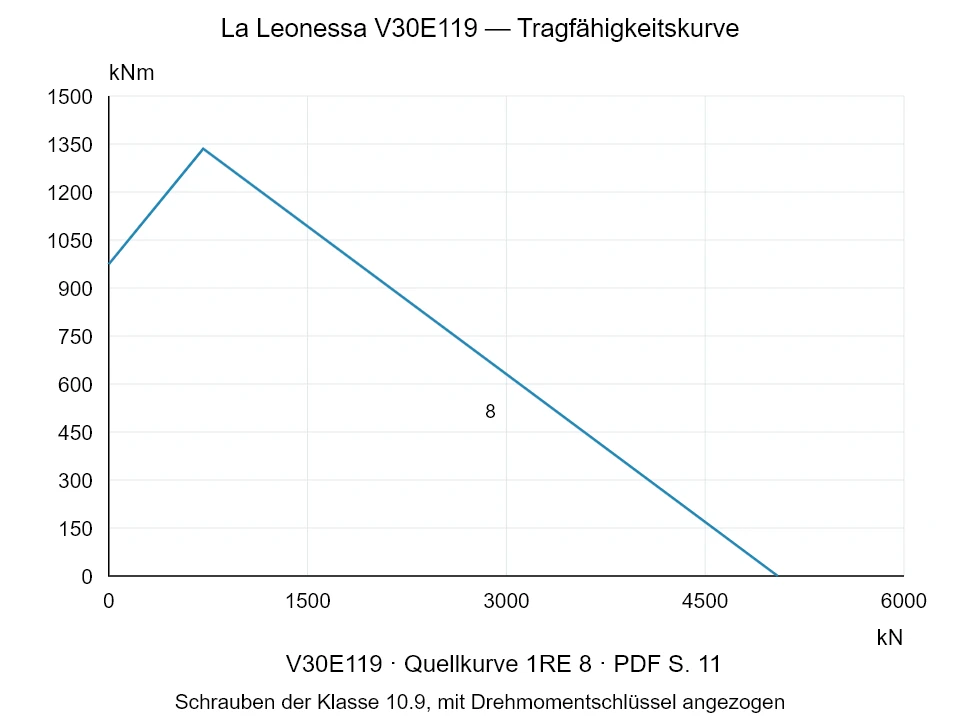 La Leonessa V30E119 — Tragfähigkeitskurve 1RE-8; Axiale Druckkraft [kN] / Kippmoment [kNm] · Originalskala