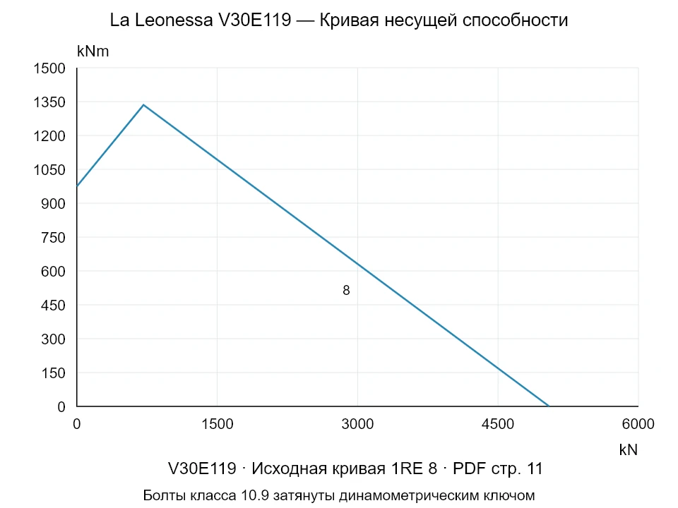 La Leonessa V30E119 — Кривая несущей способности 1RE-8; Осевая сжимающая сила [kN] / Опрокидывающий момент [kNm] · исходный масштаб