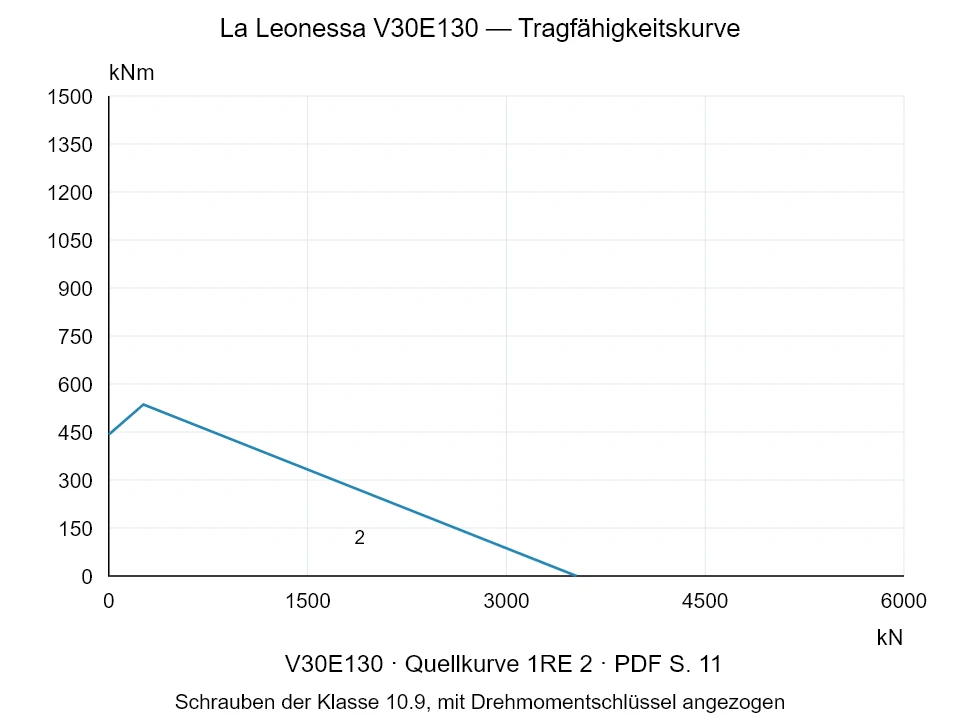 La Leonessa V30E130 — Tragfähigkeitskurve 1RE-2; Axiale Druckkraft [kN] / Kippmoment [kNm] · Originalskala