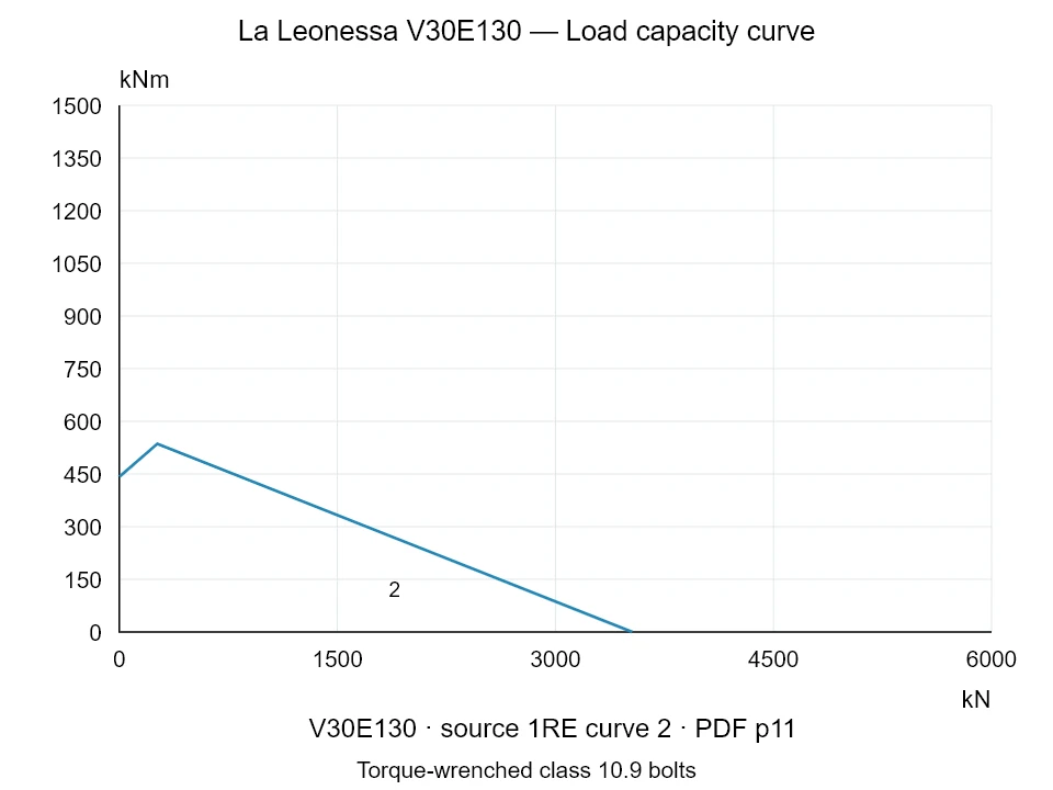 La Leonessa V30E130 — Load capacity curve 1RE-2; Axial compression force [kN] / Tilting moment [kNm] · original chart scale