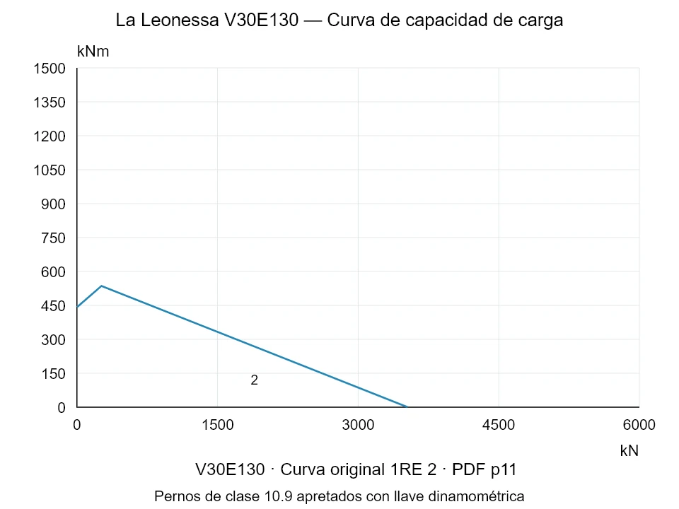 La Leonessa V30E130 — Curva de capacidad de carga 1RE-2; Fuerza de compresión axial [kN] / Momento de vuelco [kNm] · escala original