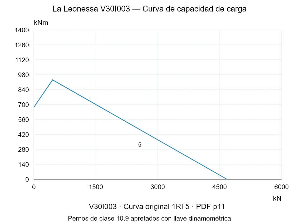 La Leonessa V30I003 — Curva de capacidad de carga 1RI-5; Fuerza de compresión axial [kN] / Momento de vuelco [kNm] · escala original
