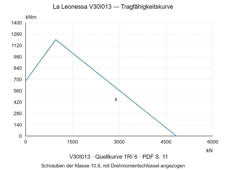 La Leonessa V30I013 — Tragfähigkeitskurve 1RI-6; Axiale Druckkraft [kN] / Kippmoment [kNm] · Originalskala