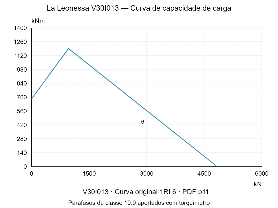 La Leonessa V30I013 — Curva de capacidade de carga 1RI-6; Força de compressão axial [kN] / Momento de tombamento [kNm] · escala original