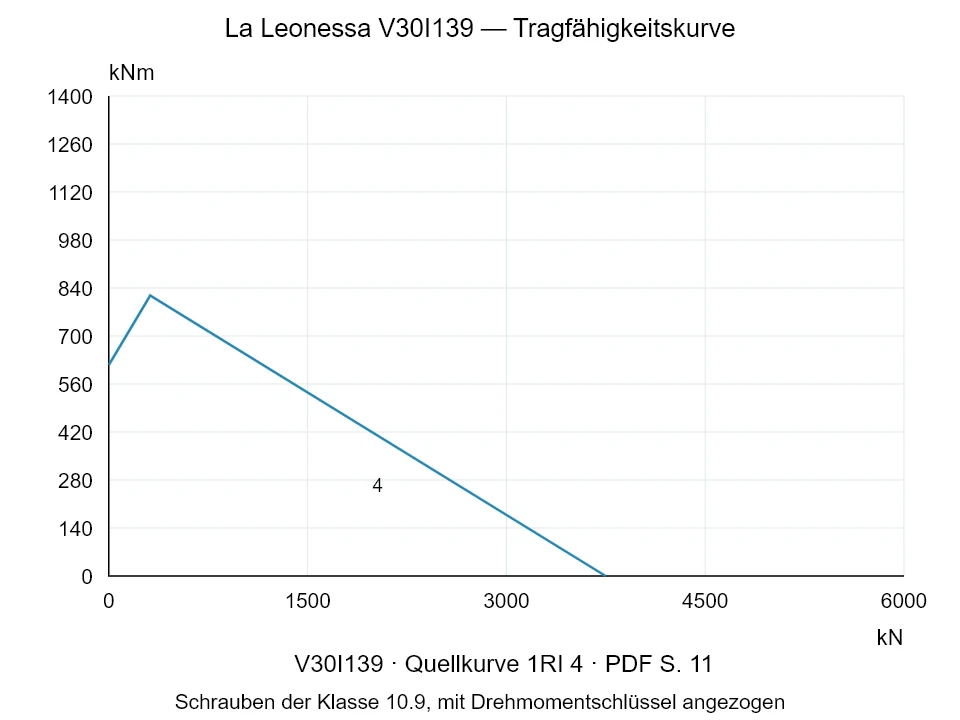 La Leonessa V30I139 — Tragfähigkeitskurve 1RI-4; Axiale Druckkraft [kN] / Kippmoment [kNm] · Originalskala