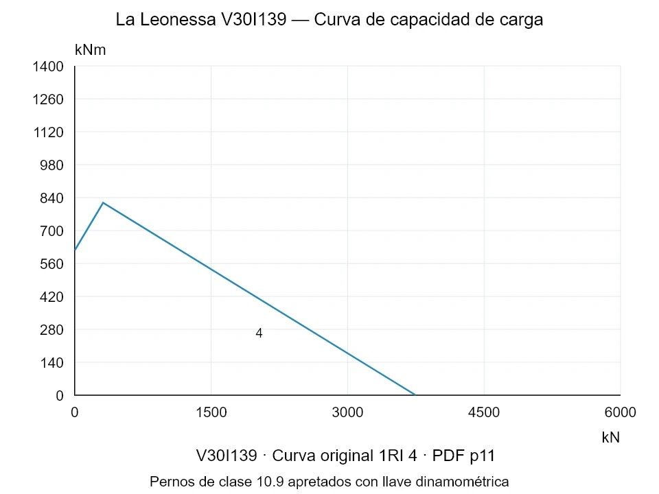 La Leonessa V30I139 — Curva de capacidad de carga 1RI-4; Fuerza de compresión axial [kN] / Momento de vuelco [kNm] · escala original