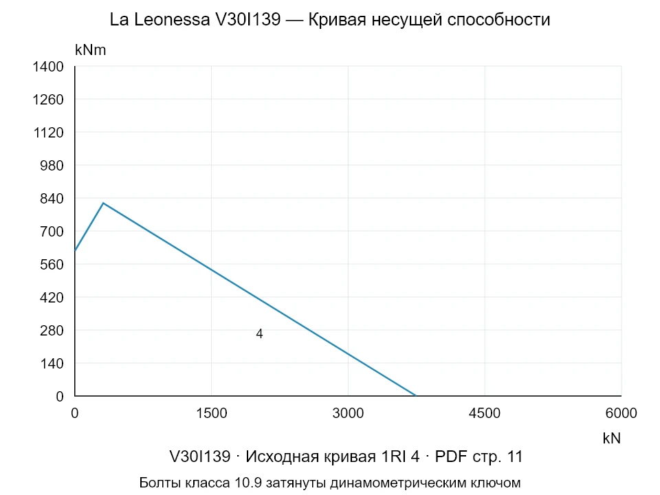La Leonessa V30I139 — Кривая несущей способности 1RI-4; Осевая сжимающая сила [kN] / Опрокидывающий момент [kNm] · исходный масштаб