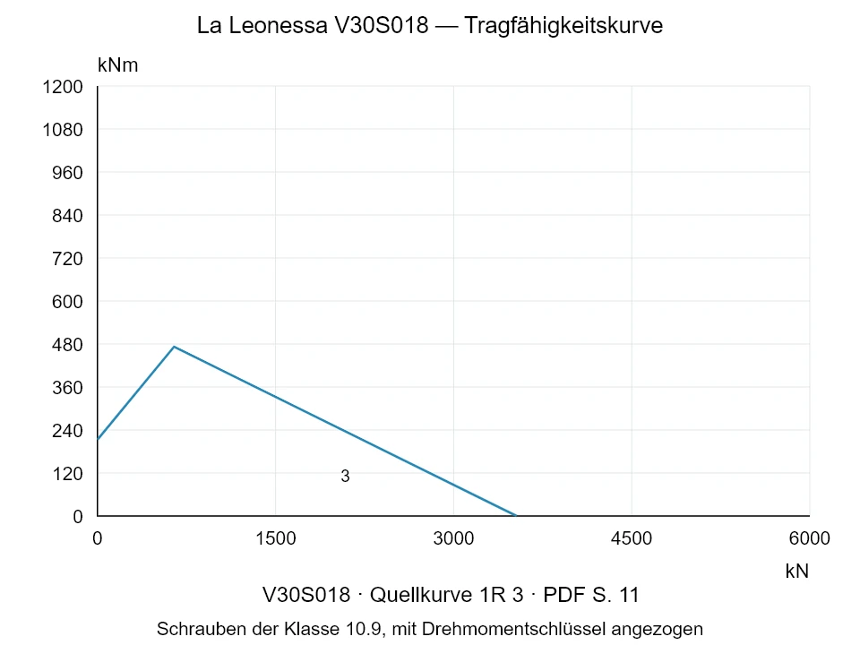 La Leonessa V30S018 — Tragfähigkeitskurve 1R-3; Axiale Druckkraft [kN] / Kippmoment [kNm] · Originalskala