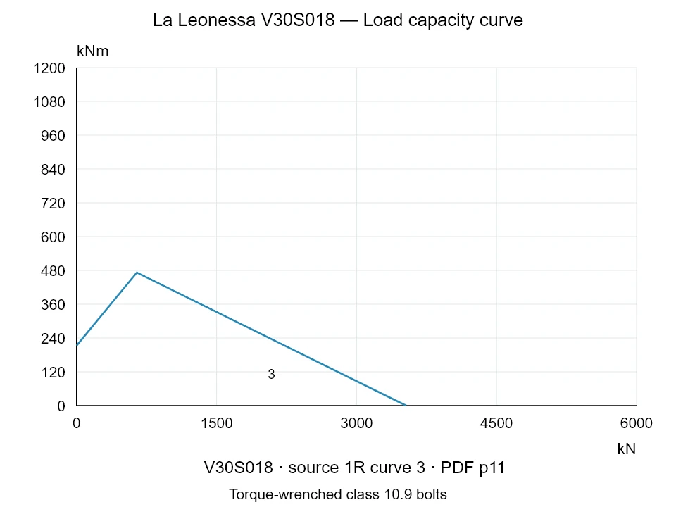 La Leonessa V30S018 — Load capacity curve 1R-3; Axial compression force [kN] / Tilting moment [kNm] · original chart scale