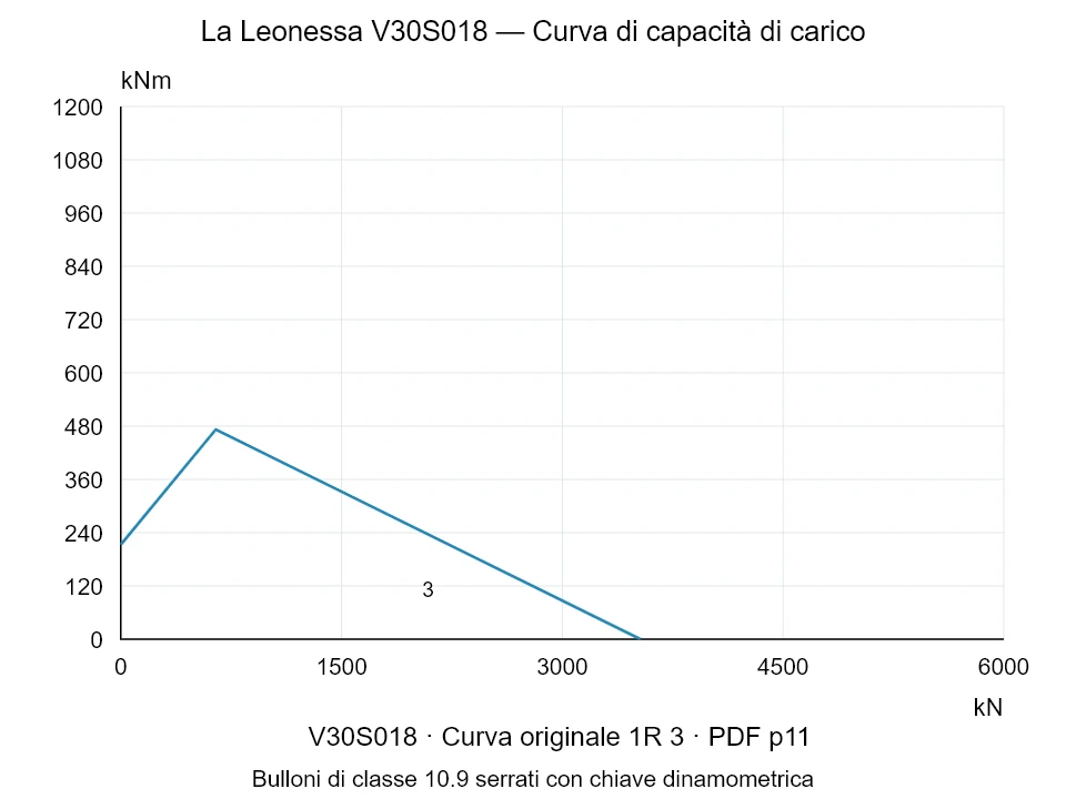 La Leonessa V30S018 — Curva di capacità di carico 1R-3; Forza di compressione assiale [kN] / Momento ribaltante [kNm] · scala originale