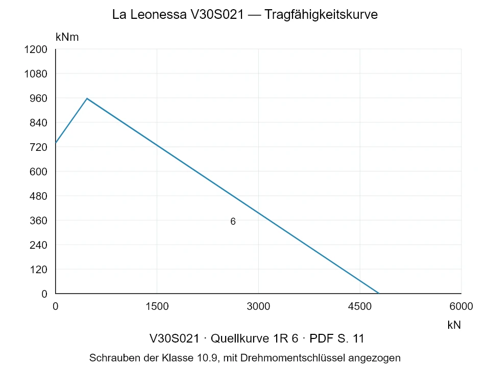 La Leonessa V30S021 — Tragfähigkeitskurve 1R-6; Axiale Druckkraft [kN] / Kippmoment [kNm] · Originalskala