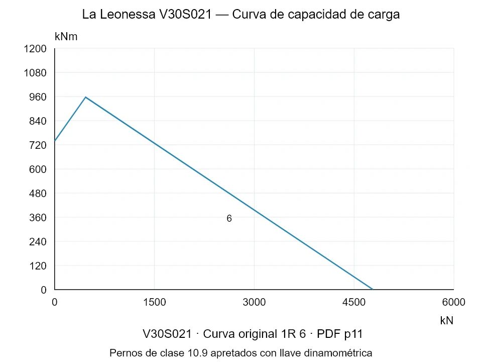 La Leonessa V30S021 — Curva de capacidad de carga 1R-6; Fuerza de compresión axial [kN] / Momento de vuelco [kNm] · escala original