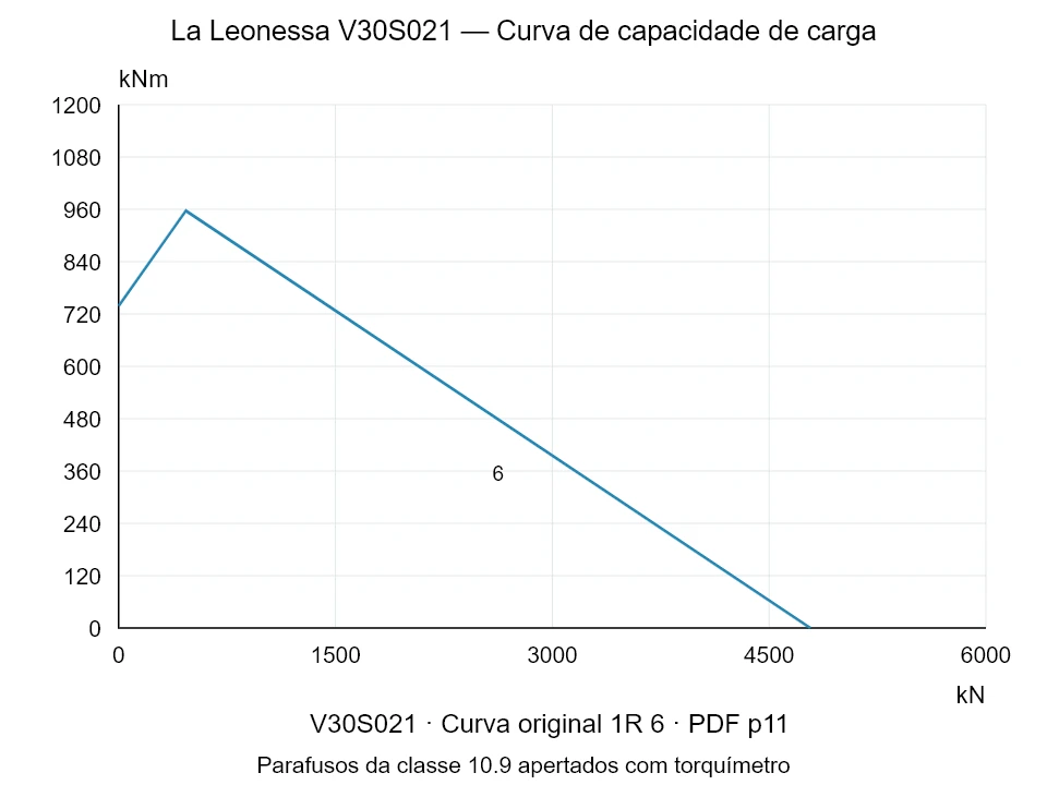 La Leonessa V30S021 — Curva de capacidade de carga 1R-6; Força de compressão axial [kN] / Momento de tombamento [kNm] · escala original