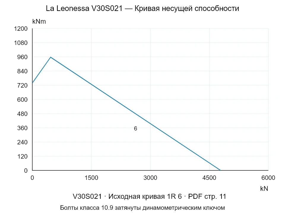 La Leonessa V30S021 — Кривая несущей способности 1R-6; Осевая сжимающая сила [kN] / Опрокидывающий момент [kNm] · исходный масштаб
