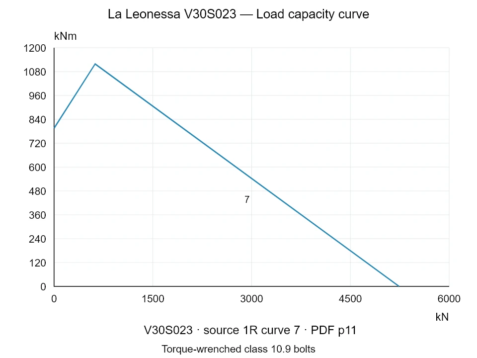 La Leonessa V30S023 — Load capacity curve 1R-7; Axial compression force [kN] / Tilting moment [kNm] · original chart scale